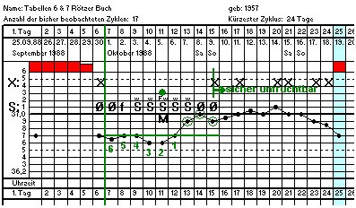 Natürliche Empfängnisregelung, Beispiel für eine Zyklus-Tabelle